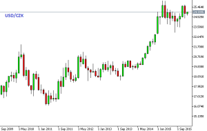 Vývoj kurz dolaru koruna graf 2010-2015